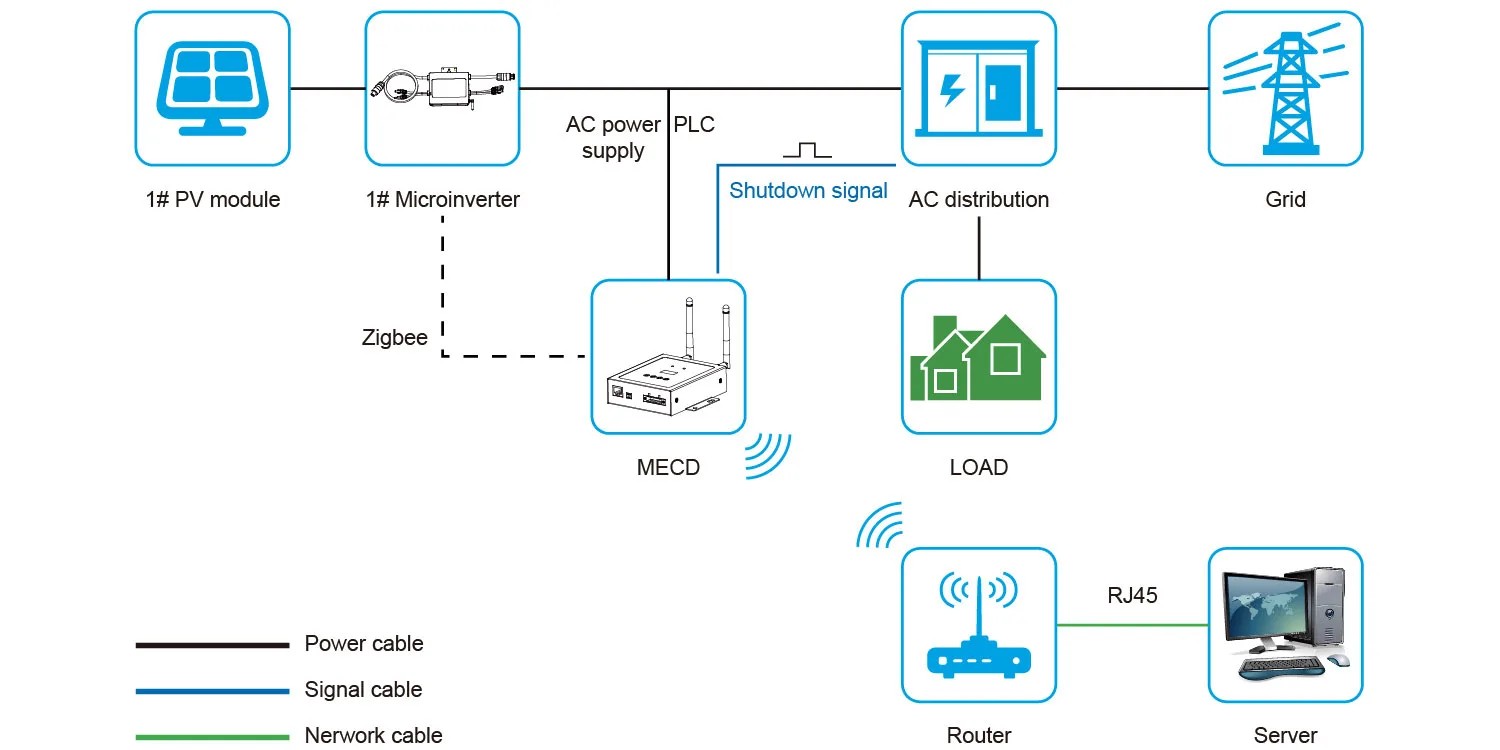 Built-in Zigbee, PLC and WIFI modular.