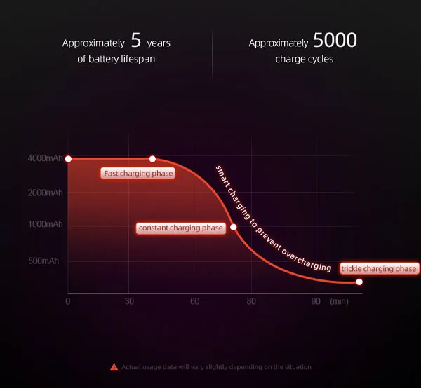 Smart Charging